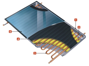 Základné prvky plochého kolektora: